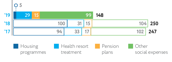 Social programmes foremployees (USD mln)