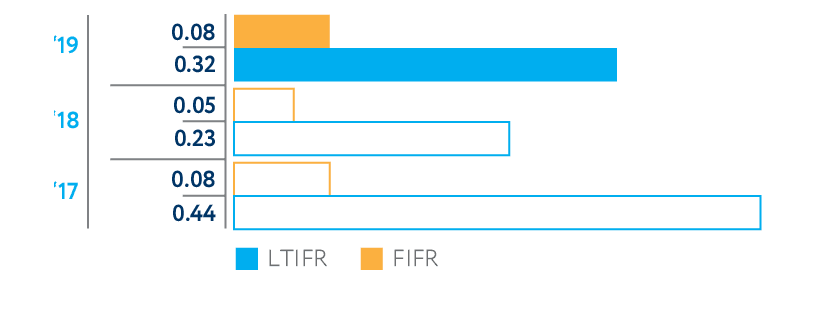 Injury rates, per million hoursworked