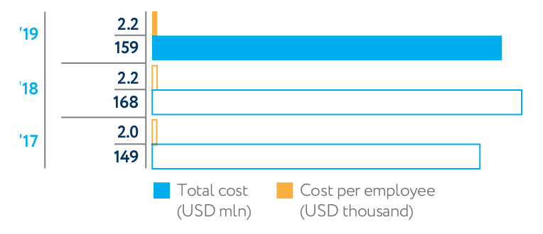 Industrial safety costs