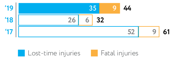 Work-related injuries (people)