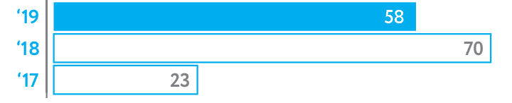 Funding for sports projects (USDmln)