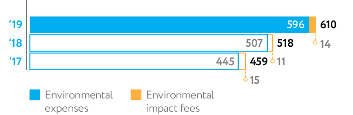 Environmental expenses (USDmln)