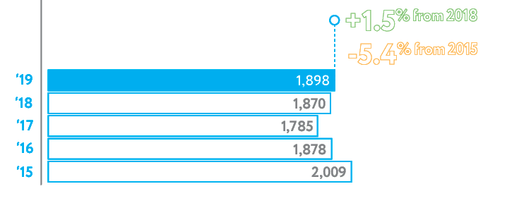 Sulphur dioxide emissions (kt)