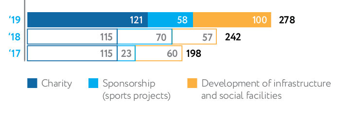 Social and charity expenses (USDmln)