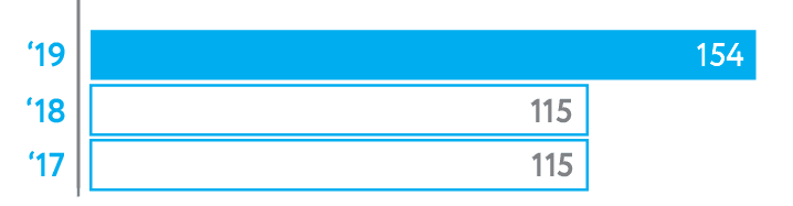 Charity expenses (USDmln)