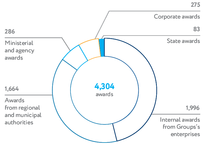 Employee awards in 2019 (ps)