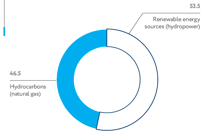 Power generation breakdown in the Norilsk Industrial District in 2019 (%)