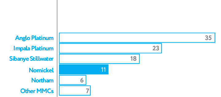 No.4 in platinum production (%)