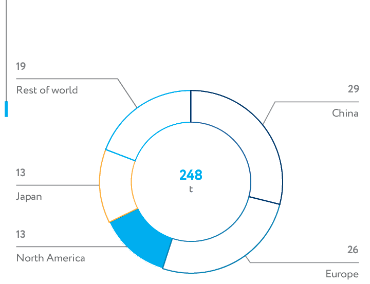 Platinum consumption by region (%)