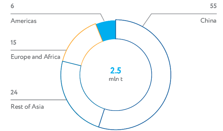 Primary nickel consumption by region (%)