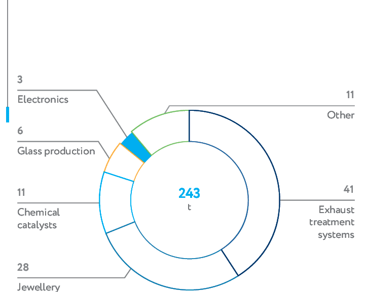 Primary platinum production bycountries (t)