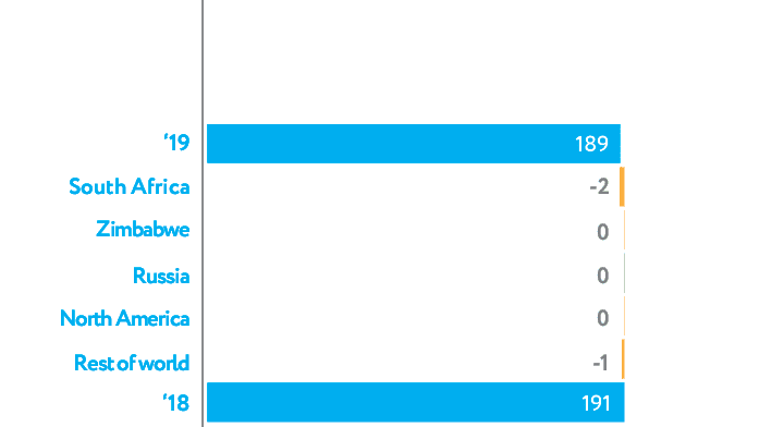 Primary platinum production bycountries (t)