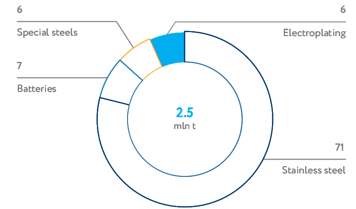 Nickel consumption by industry (%)