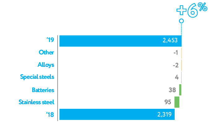 Nickel consumption (kt)