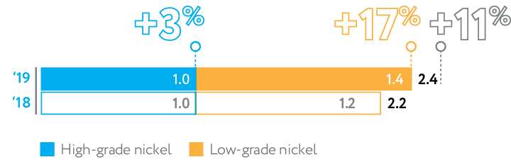Nickel consumption (kt)