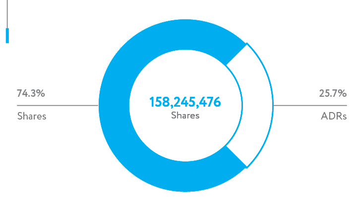 Share and ADR split at the end of 2019