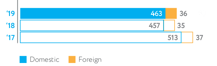 Nornickel’s suppliers and contractors (units)