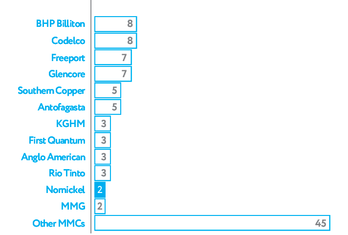 No.11 in the copper mining industry (%)