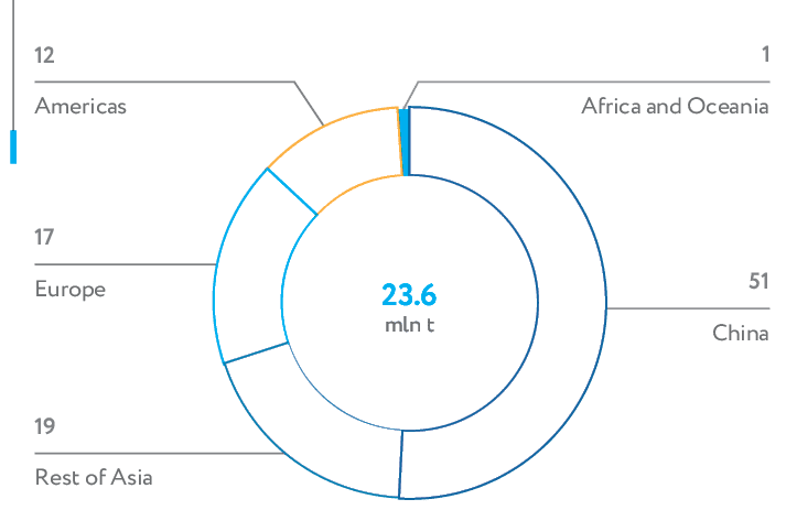 Copper – Commodity market overview – Nornickel 2019 Annual Report