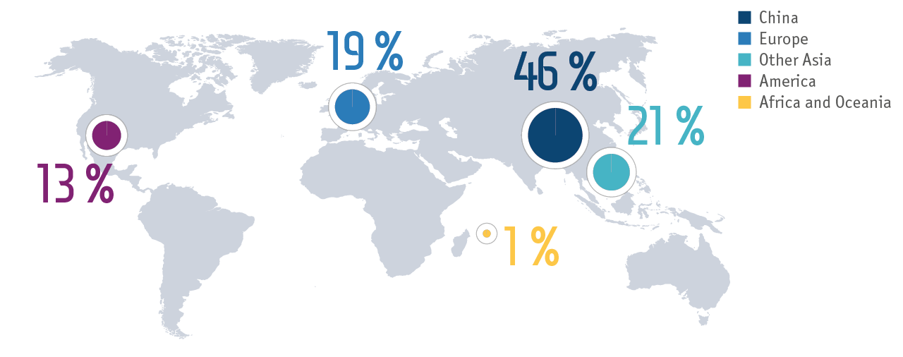 Primary copper consumption by region
