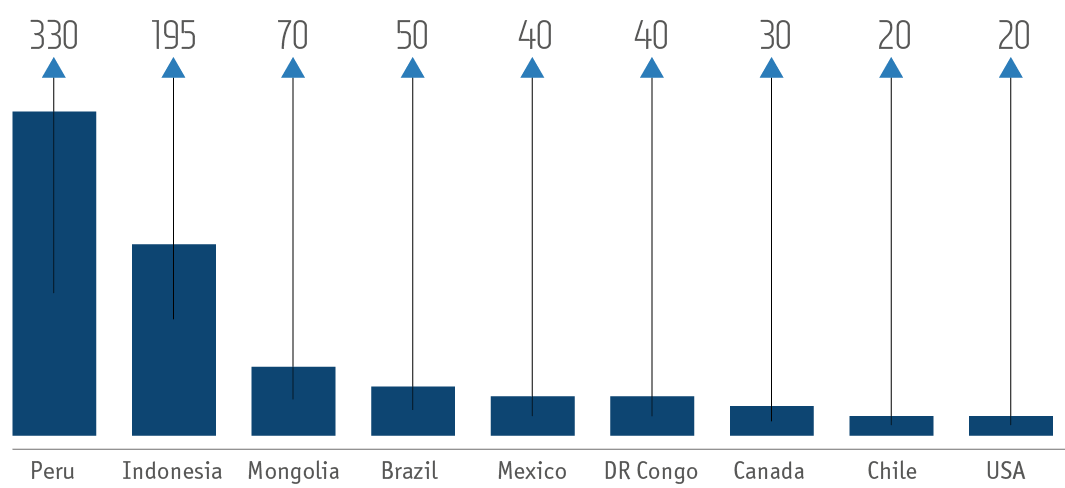 Increase in copper production in 2015 by country