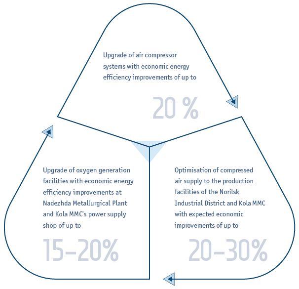 Energy intensity reduction and energy efficiency improvement initiatives